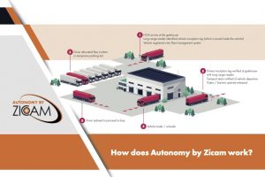 Transforming operations: how automation saved client’s money by streamlining its Gatehouse