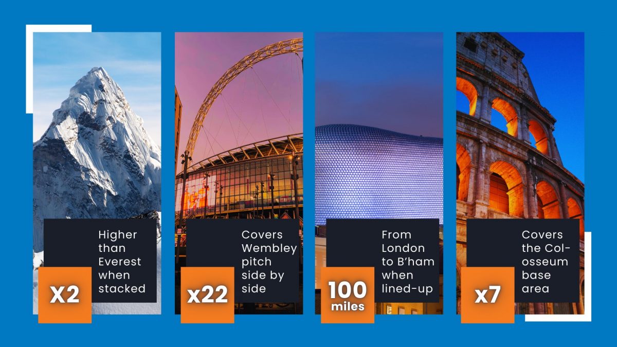 Goplasticpallets.com hits 2,000 tonne recycling milestone