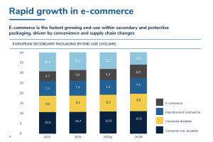 The global secondary packaging market set to hit $300 billion by 2030, says new report.