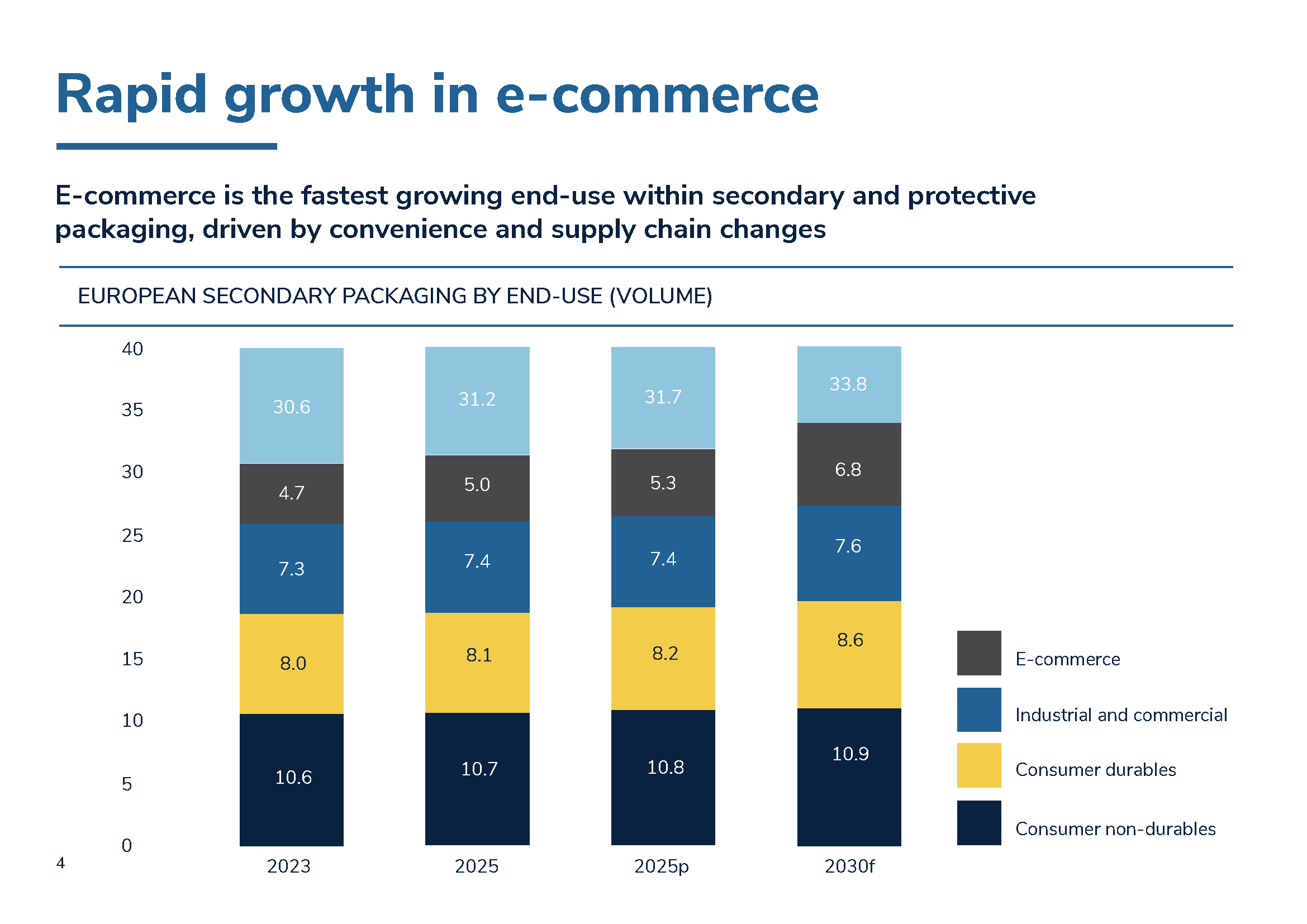 The global secondary packaging market set to hit $300 billion by 2030, says new report.